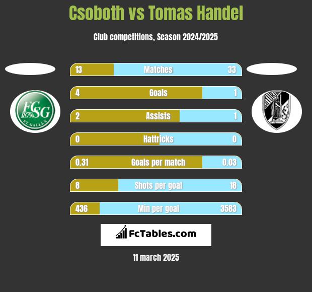 Csoboth vs Tomas Handel h2h player stats