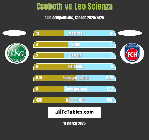 Csoboth vs Leo Scienza h2h player stats