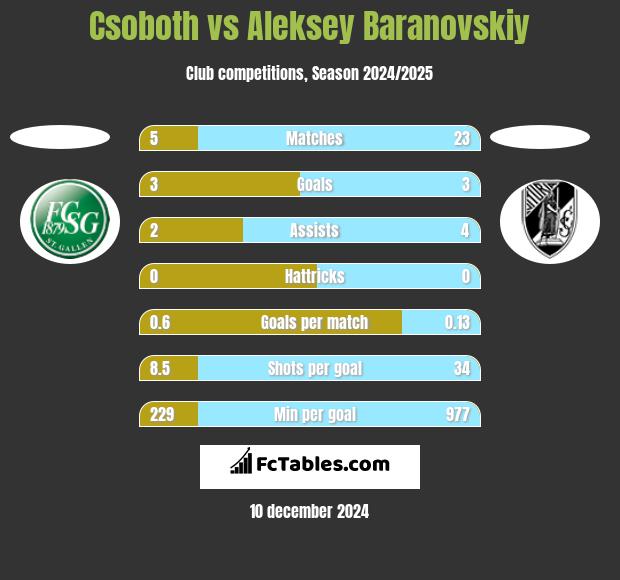 Csoboth vs Aleksey Baranovskiy h2h player stats