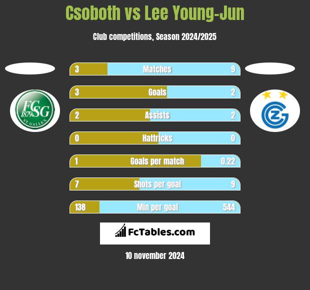 Csoboth vs Lee Young-Jun h2h player stats