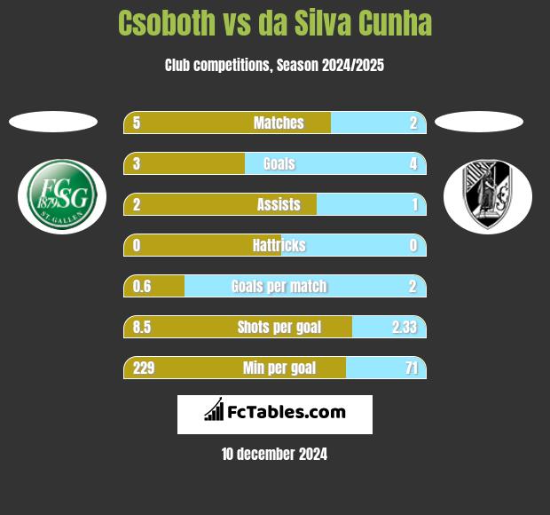 Csoboth vs da Silva Cunha h2h player stats