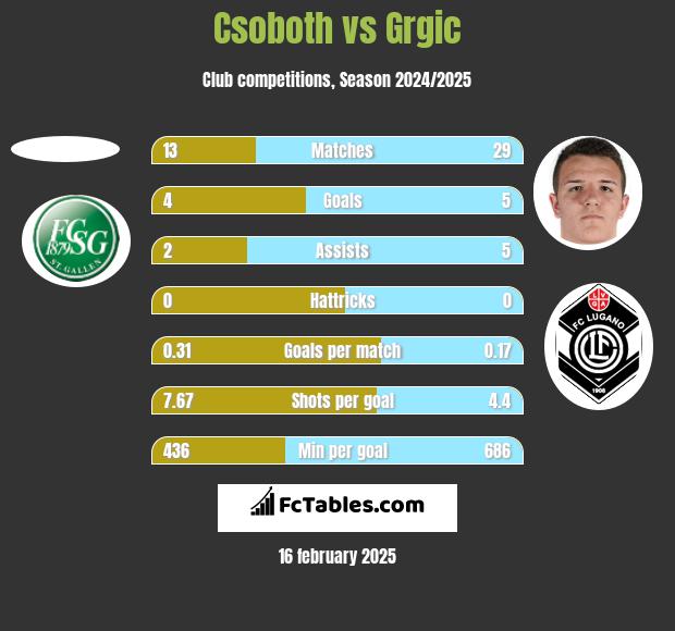 Csoboth vs Grgic h2h player stats