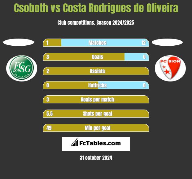 Csoboth vs Costa Rodrigues de Oliveira h2h player stats