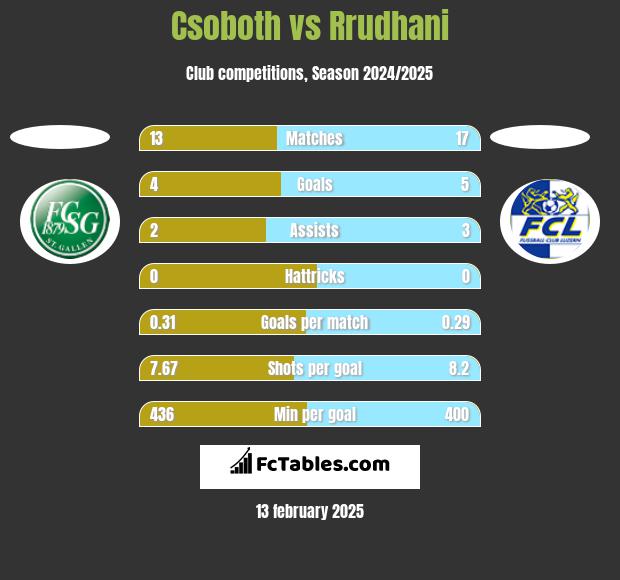 Csoboth vs Rrudhani h2h player stats