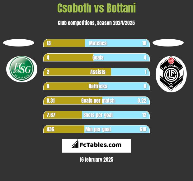 Csoboth vs Bottani h2h player stats