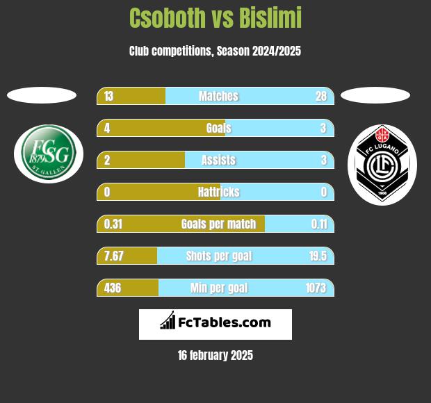 Csoboth vs Bislimi h2h player stats