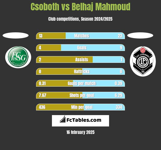 Csoboth vs Belhaj Mahmoud h2h player stats