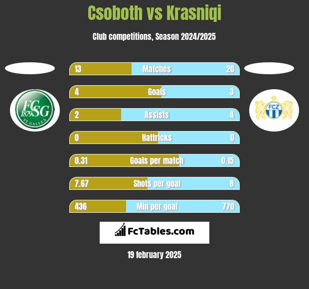 Csoboth vs Krasniqi h2h player stats