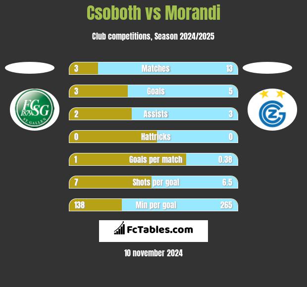 Csoboth vs Morandi h2h player stats