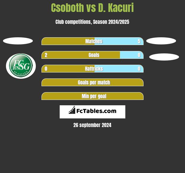 Csoboth vs D. Kacuri h2h player stats