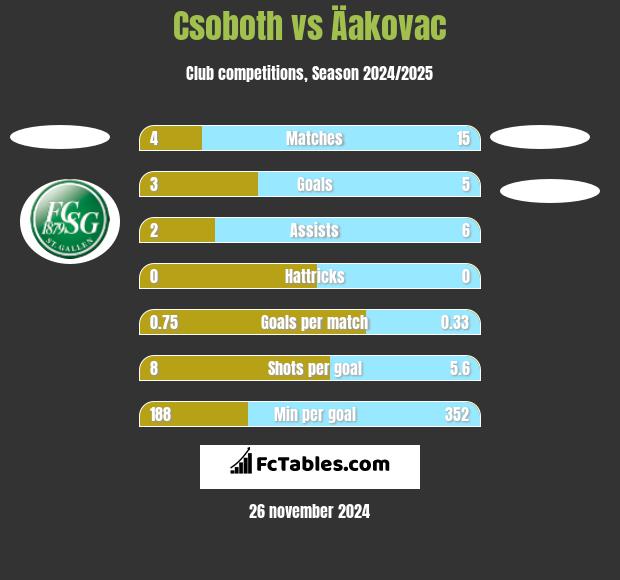 Csoboth vs Äakovac h2h player stats