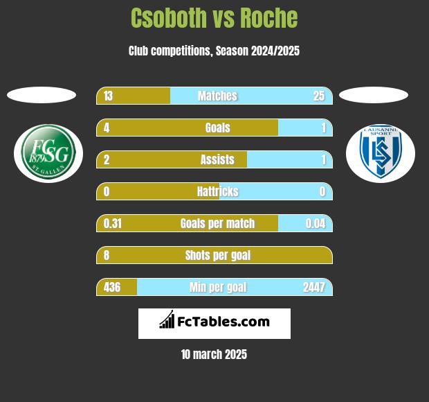 Csoboth vs Roche h2h player stats