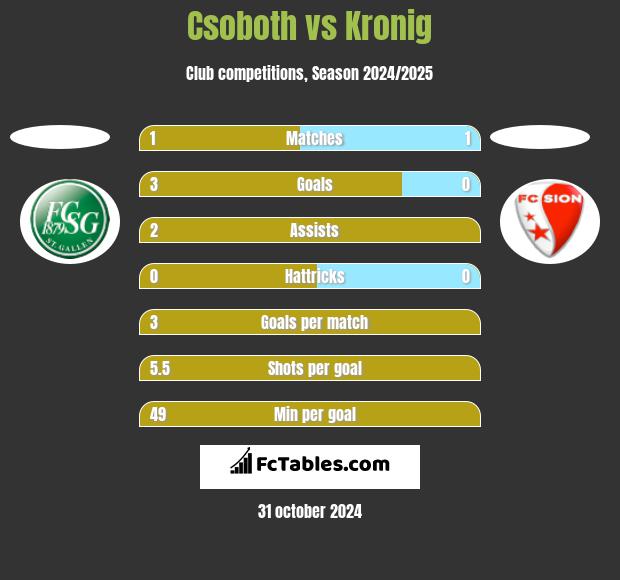 Csoboth vs Kronig h2h player stats