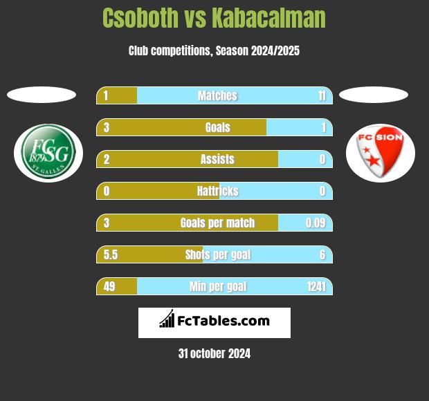 Csoboth vs Kabacalman h2h player stats