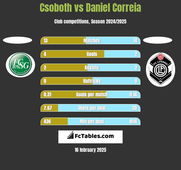 Csoboth vs Daniel Correia h2h player stats