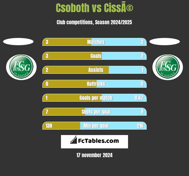 Csoboth vs CissÃ© h2h player stats