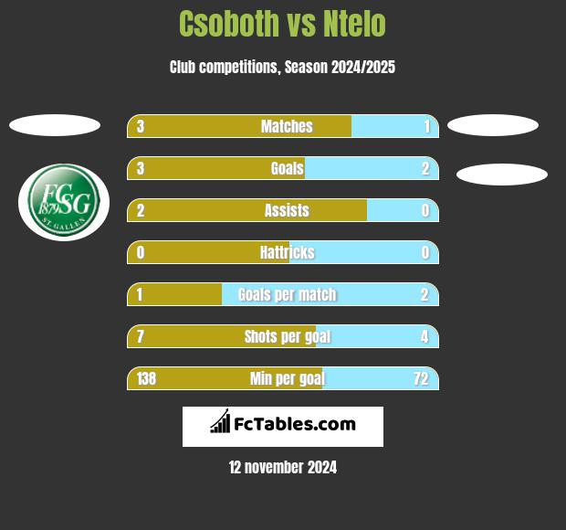 Csoboth vs Ntelo h2h player stats