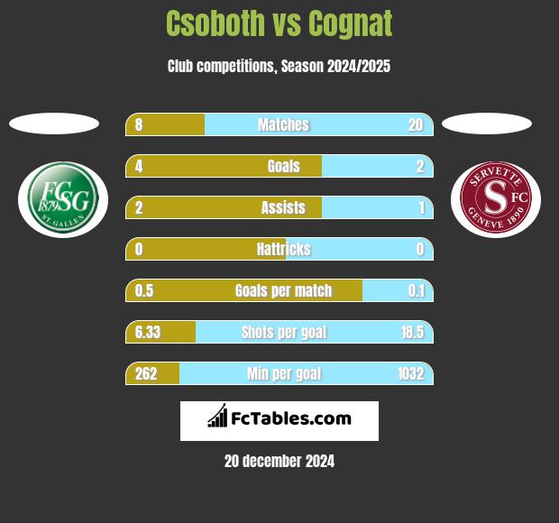 Csoboth vs Cognat h2h player stats