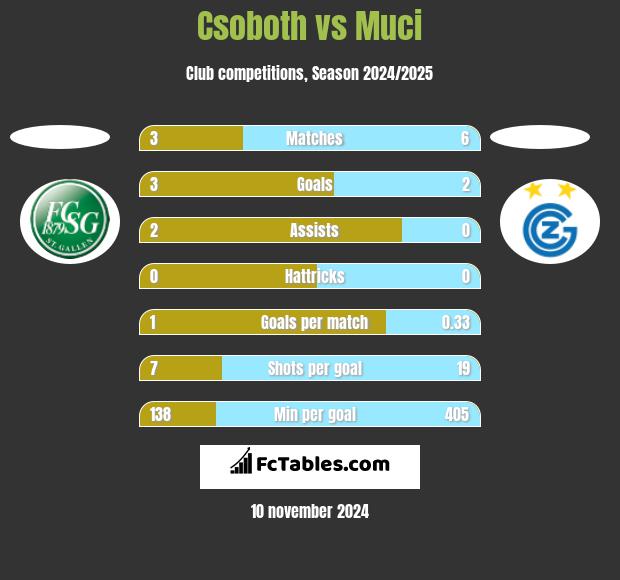 Csoboth vs Muci h2h player stats