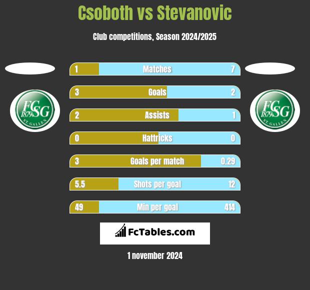 Csoboth vs Stevanovic h2h player stats