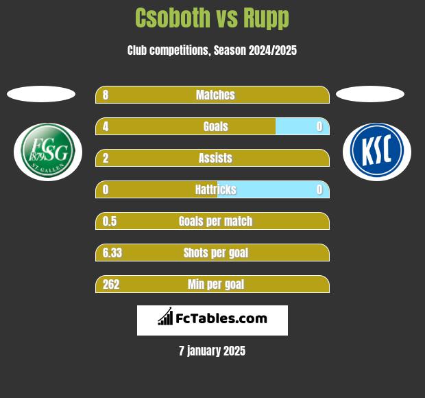 Csoboth vs Rupp h2h player stats