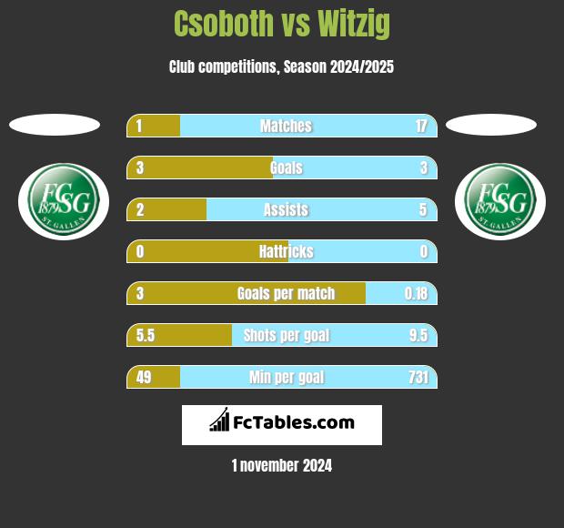 Csoboth vs Witzig h2h player stats