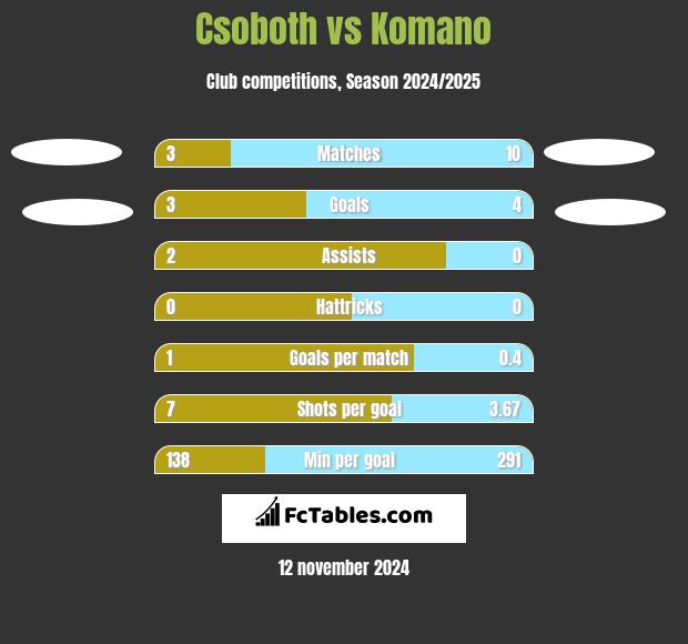 Csoboth vs Komano h2h player stats