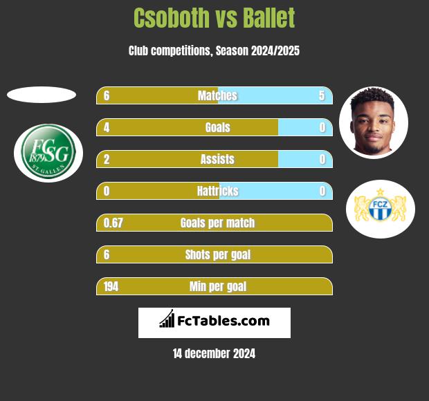 Csoboth vs Ballet h2h player stats