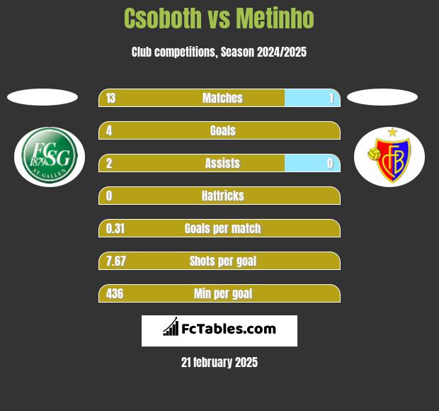 Csoboth vs Metinho h2h player stats