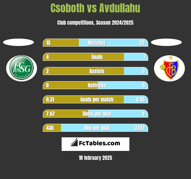 Csoboth vs Avdullahu h2h player stats