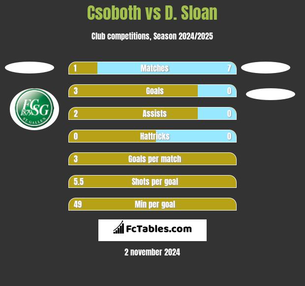 Csoboth vs D. Sloan h2h player stats