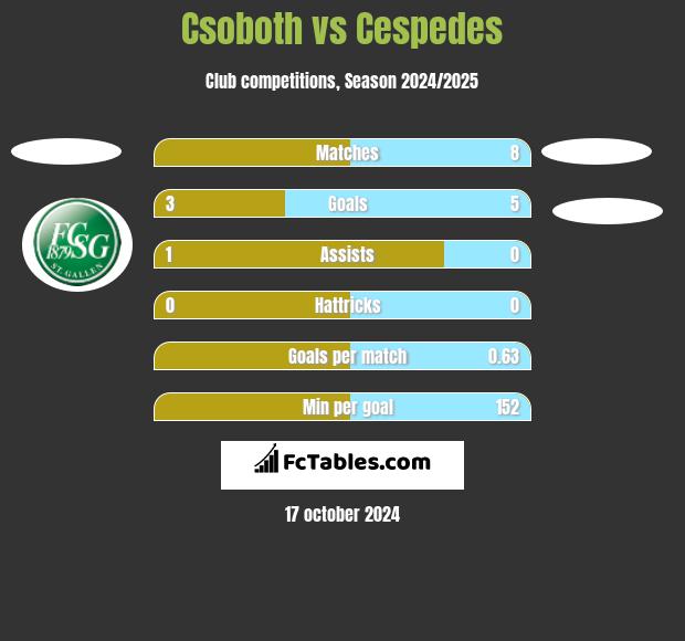 Csoboth vs Cespedes h2h player stats