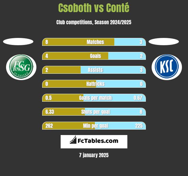 Csoboth vs Conté h2h player stats