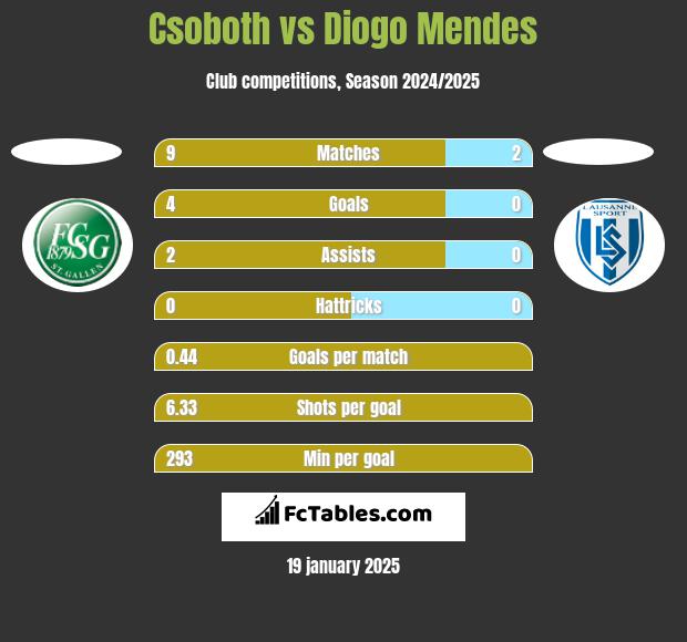 Csoboth vs Diogo Mendes h2h player stats