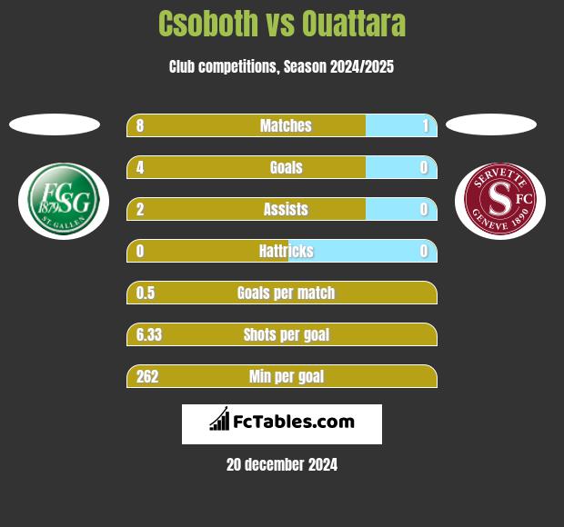 Csoboth vs Ouattara h2h player stats