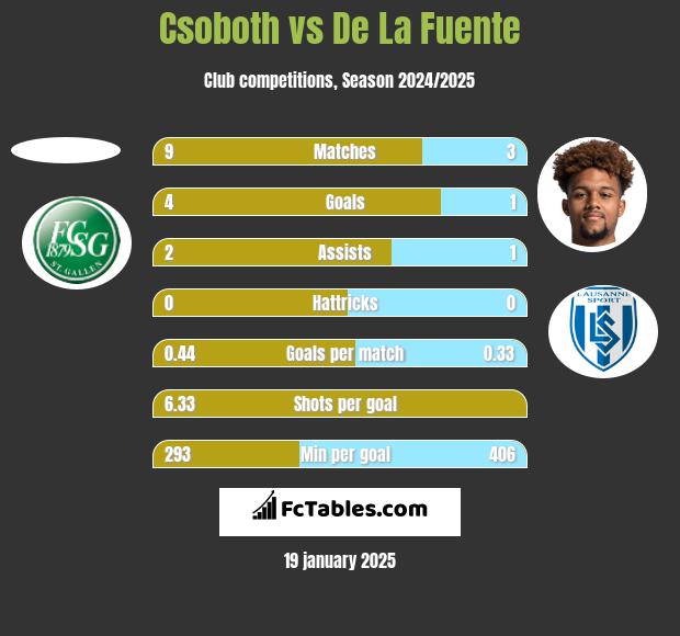 Csoboth vs De La Fuente h2h player stats