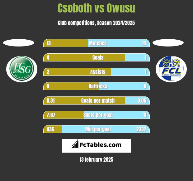 Csoboth vs Owusu h2h player stats