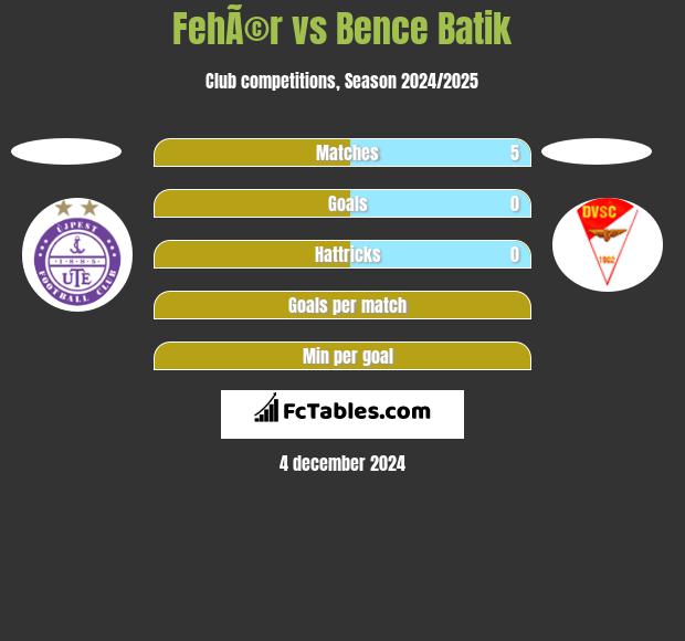 FehÃ©r vs Bence Batik h2h player stats