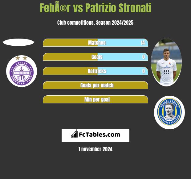 FehÃ©r vs Patrizio Stronati h2h player stats