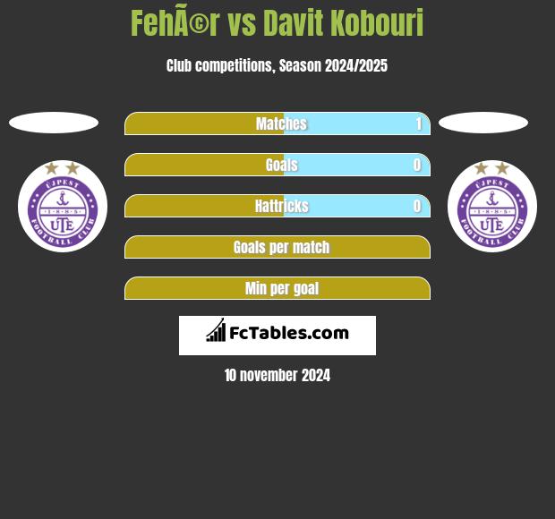 FehÃ©r vs Davit Kobouri h2h player stats