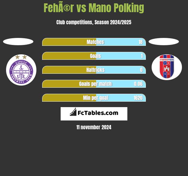 FehÃ©r vs Mano Polking h2h player stats