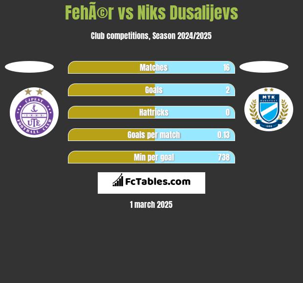 FehÃ©r vs Niks Dusalijevs h2h player stats