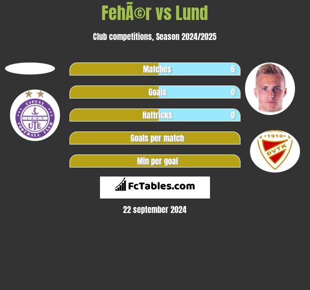 FehÃ©r vs Lund h2h player stats