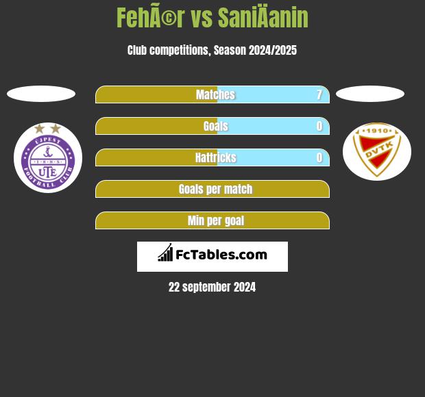 FehÃ©r vs SaniÄanin h2h player stats