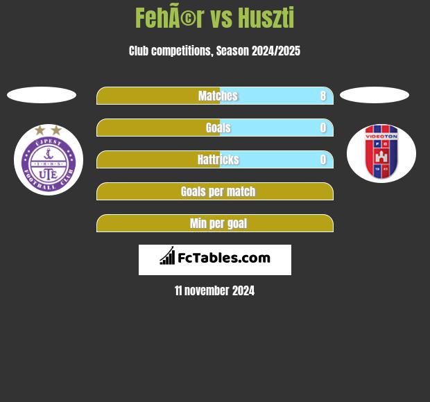 FehÃ©r vs Huszti h2h player stats