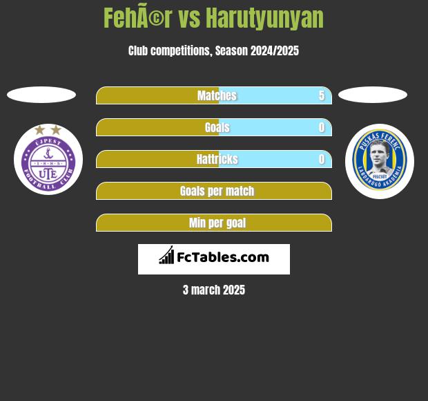 FehÃ©r vs Harutyunyan h2h player stats