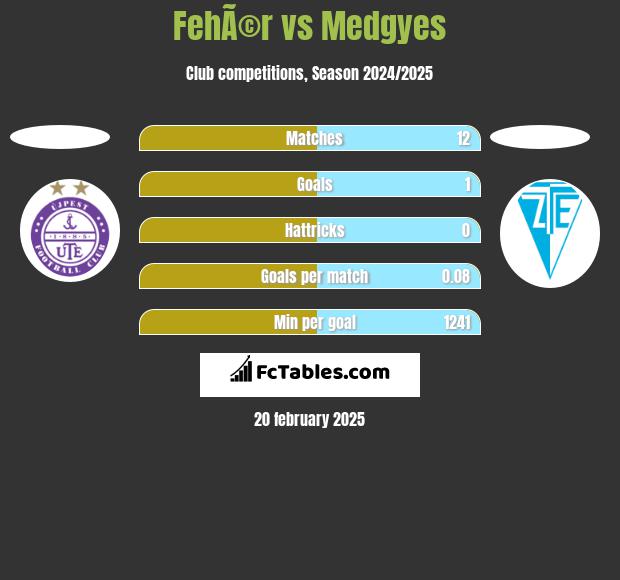 FehÃ©r vs Medgyes h2h player stats