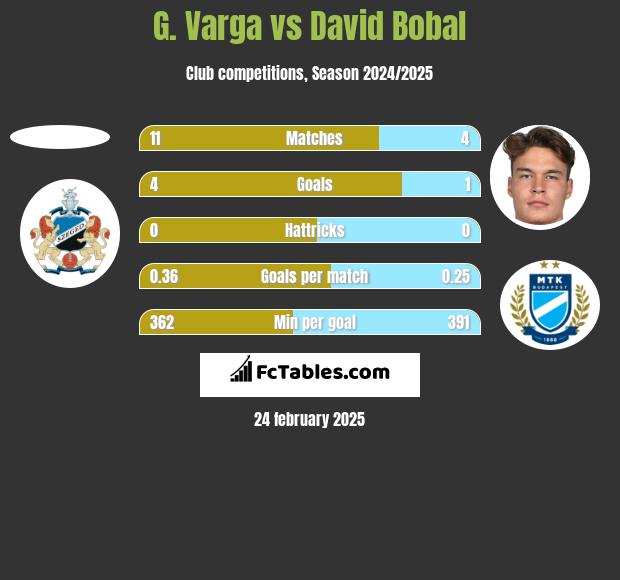 G. Varga vs David Bobal h2h player stats