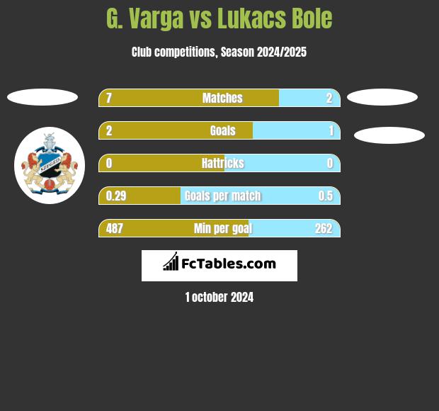 G. Varga vs Lukacs Bole h2h player stats