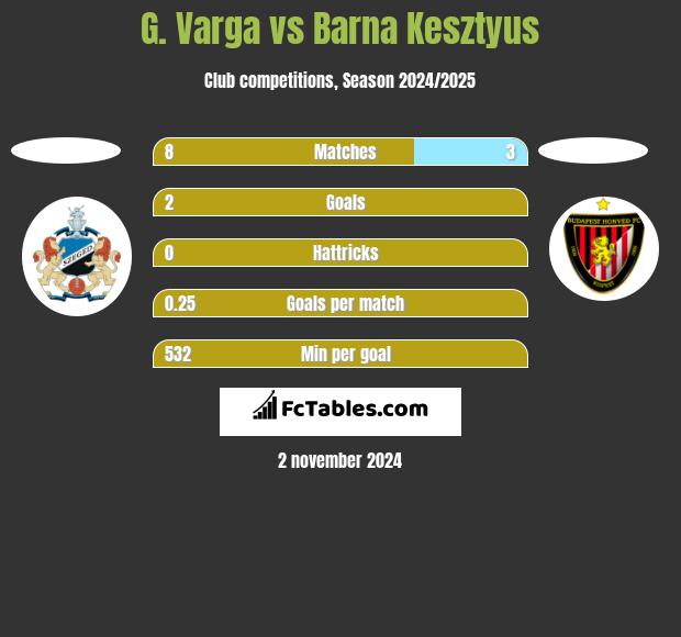 G. Varga vs Barna Kesztyus h2h player stats